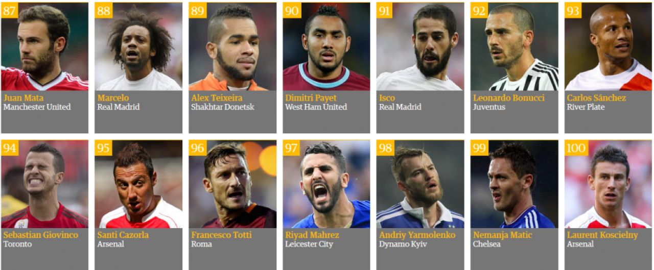 TOP 100 fotbalisti in 2015! Messi, REGELE PLANETEI cu 74% din voturi! Cum arata topul la care a votat si Emanuel Rosu de la Sport.ro_7