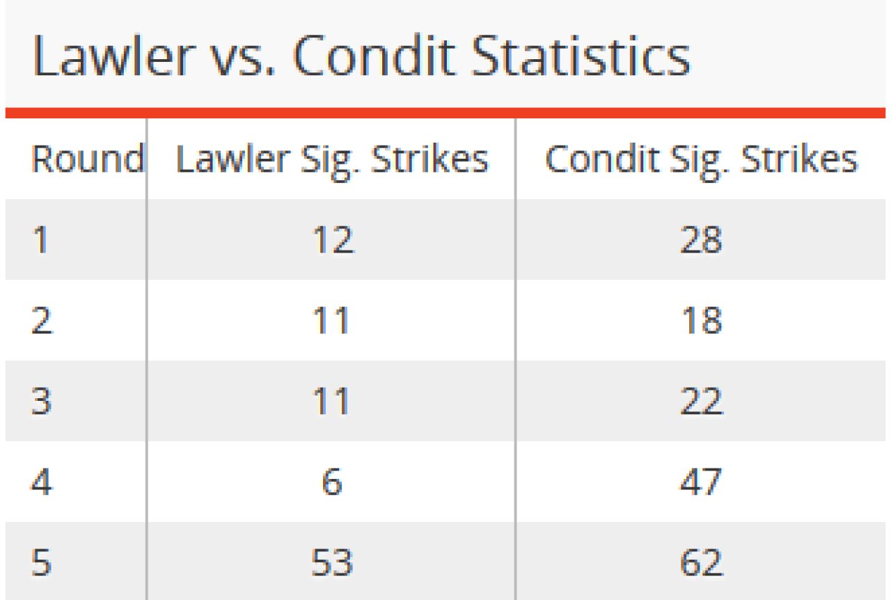 Furtul inceputului de an sau decizie corecta? Analiza meciului Lawler vs Condit si 3 concluzii simple ce iti dau castigatorul_2