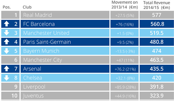 Topul celor mai bogate cluburi sezonul trecut: Man United, pe locul 3, Bayern e pe 5! Cine ocupa primele doua pozitii