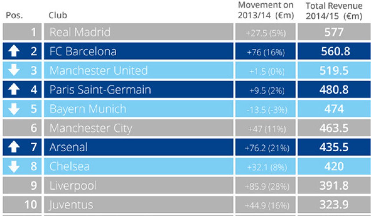 Topul celor mai bogate cluburi sezonul trecut: Man United, pe locul 3, Bayern e pe 5! Cine ocupa primele doua pozitii_1