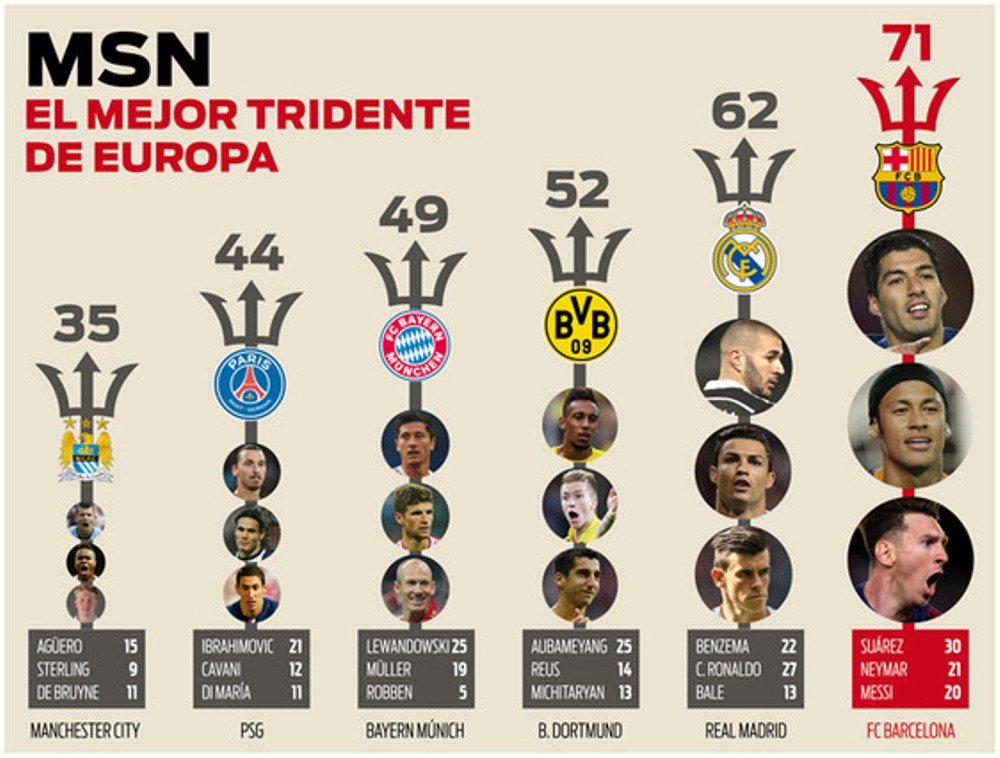 Cele mai puternice triouri de atac din Europa! Cat de departe sunt Messi, Suarez si Neymar in fata competitiei. FOTO