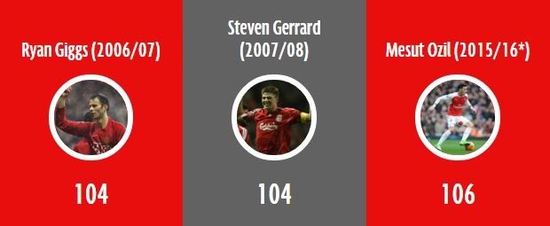 Cifrele RIDICOL DE MARI atinse de Ozil in acest sezon la Arsenal! A batut cele mai bune sezoane din cariera lui Giggs si Gerrard