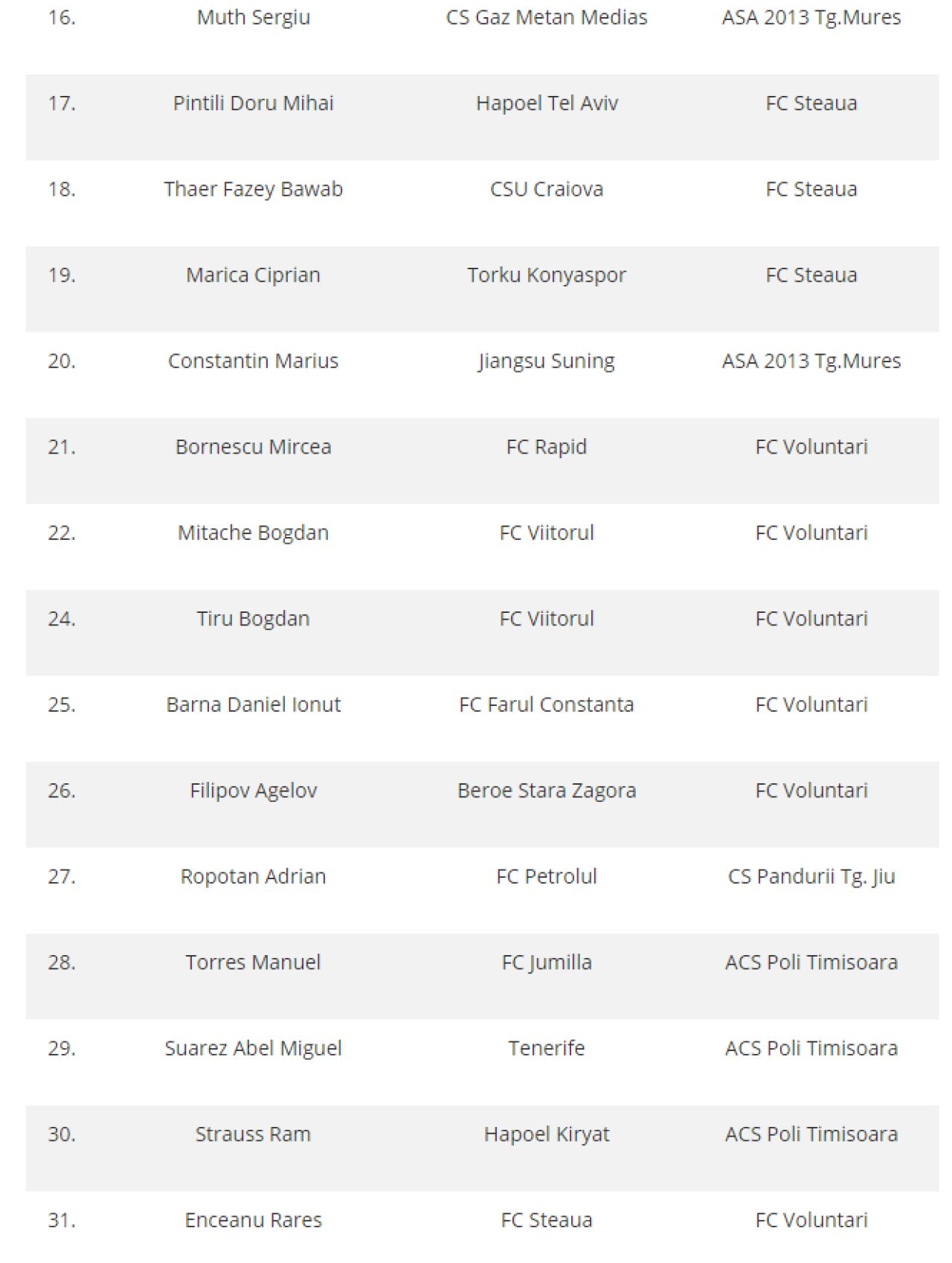 Lista completa a mutarilor facute in perioada de mercato in Liga I: Petrolul, Voluntari si Steaua au luat cei mai multi jucatori, CSU Craiova e singura care nu a putut face achizitii_3