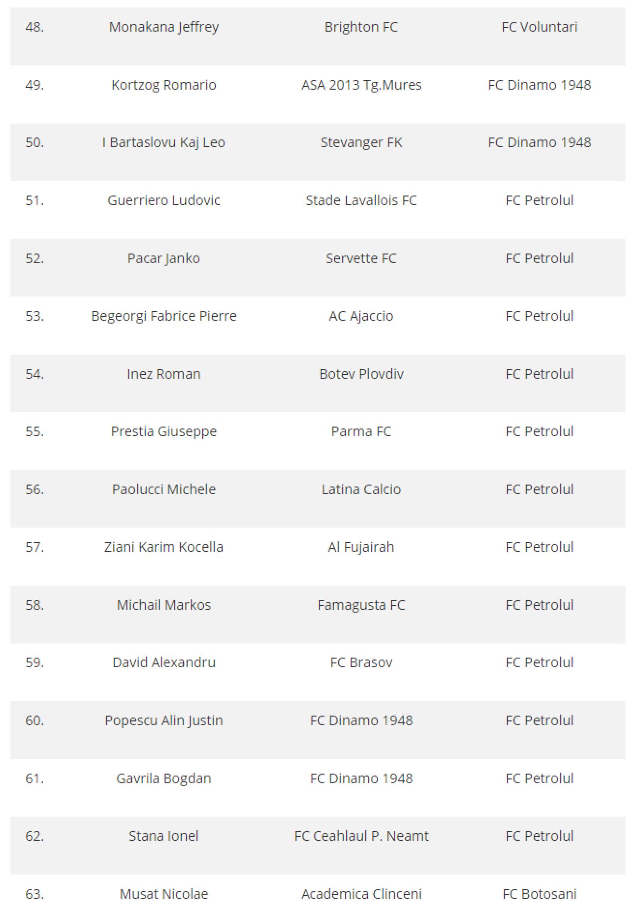 Lista completa a mutarilor facute in perioada de mercato in Liga I: Petrolul, Voluntari si Steaua au luat cei mai multi jucatori, CSU Craiova e singura care nu a putut face achizitii_5