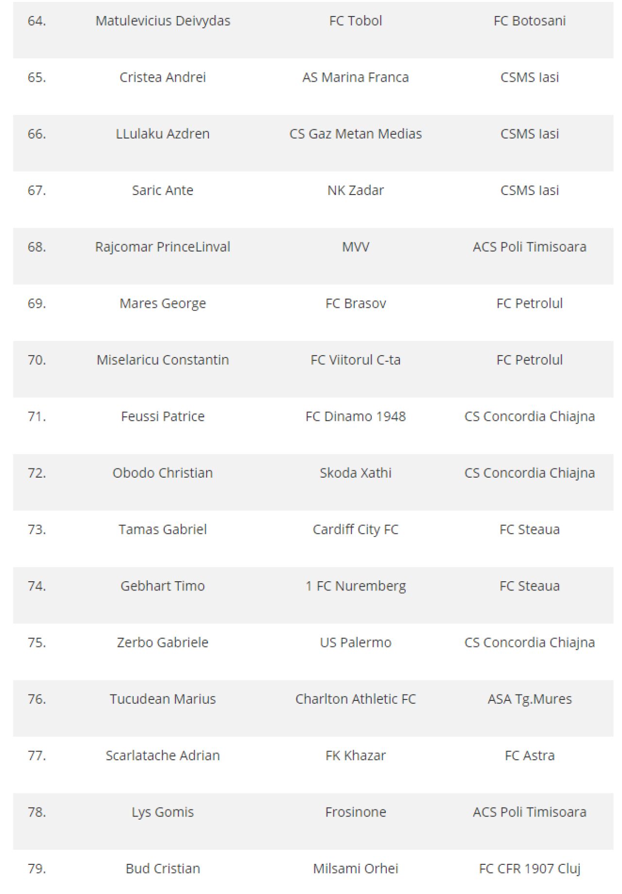 Lista completa a mutarilor facute in perioada de mercato in Liga I: Petrolul, Voluntari si Steaua au luat cei mai multi jucatori, CSU Craiova e singura care nu a putut face achizitii_6