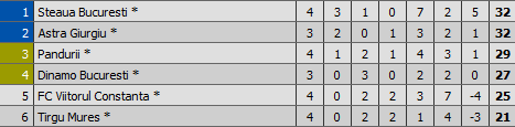Astra e din nou lider dupa un meci fenomenal facut de Alibec! Dinamo a fost mica in fata lui Sumudica: 1-4 pe National Arena