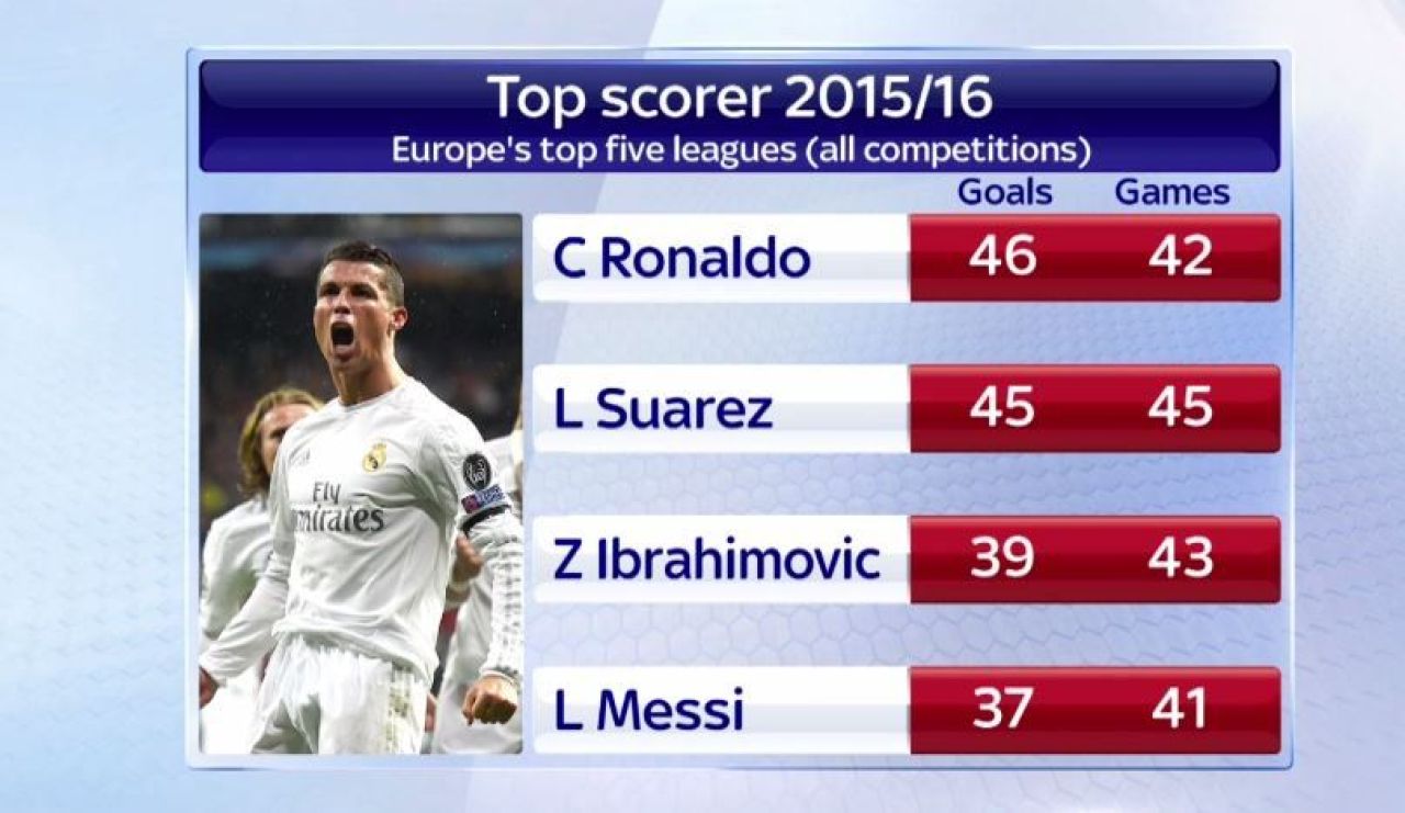 Ronaldo, varful absolut! A urcat peste Suarez si e cel mai bun marcator al Europei in acest moment! Eroul Realului conduce si clasamentul pentru Gheata de Aur_2