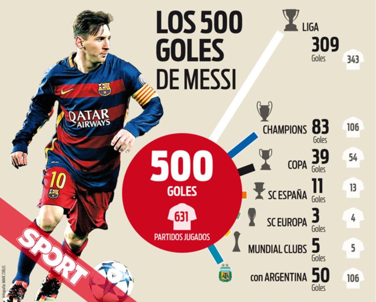 INFOGRAFIC | Messi a ajuns la 500 de goluri marcate in intreaga cariera intr-un meci negru pentru Barcelona. Cum si-a impartit reusitele pana acum_3