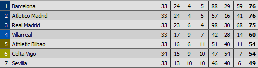 Cine ii mai plange acum de mila Barcelonei :) Deportivo 0-8 Barcelona! PATRU goluri marcate de Suarez! Bilbao 0-1 Atletico, Real Madrid 3-0 Villarreal