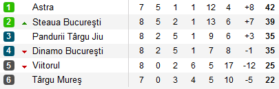 99% campioni | Astra face spectacol la Targu Mures, castiga cu 4-1, si e aproape de primul titlu din istorie. Fazele meciului: ASA 1-4 Astra Giurgiu