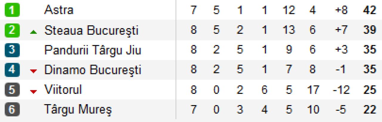 99% campioni | Astra face spectacol la Targu Mures, castiga cu 4-1, si e aproape de primul titlu din istorie. Fazele meciului: ASA 1-4 Astra Giurgiu_1
