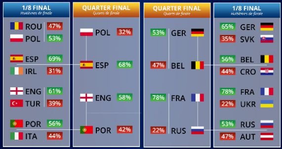SIMULARE EURO 2016! Franta devine Campioana Europeana, Romania se califica din grupe! Cat de departe vom ajunge