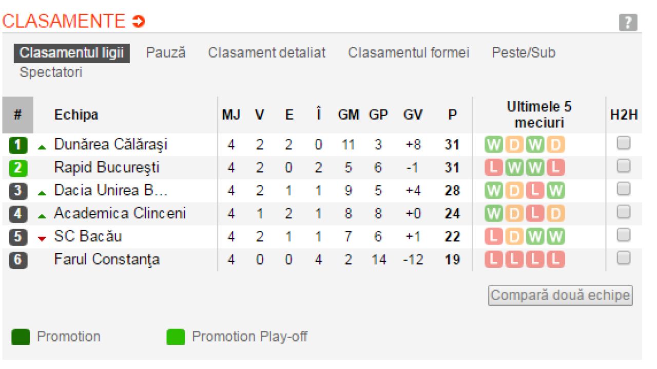 Victorie mare in lupta pentru promovare. Rapid 1-0 Calarasi si giulestenii au prima sansa la revenirea in Liga I, dar urmeaza un duel pe terenul Dunarii_2