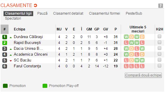 Victorie mare in lupta pentru promovare. Rapid 1-0 Calarasi si giulestenii au prima sansa la revenirea in Liga I, dar urmeaza un duel pe terenul Dunarii_2