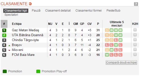 Victorie mare in lupta pentru promovare. Rapid 1-0 Calarasi si giulestenii au prima sansa la revenirea in Liga I, dar urmeaza un duel pe terenul Dunarii_3