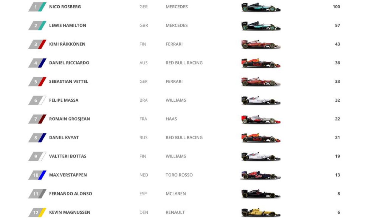 DE NEDEPASIT! Inca o victorie pentru Rosberg in Formula 1! Cum arata clasamentul dupa cursa din Rusia_3