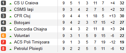 CFR Cluj, invinsa de ultima clasata, chiar inainte de finala Cupei Romaniei: 0-1 cu Petrolul! Dinamo - CFR e marti la ProTV