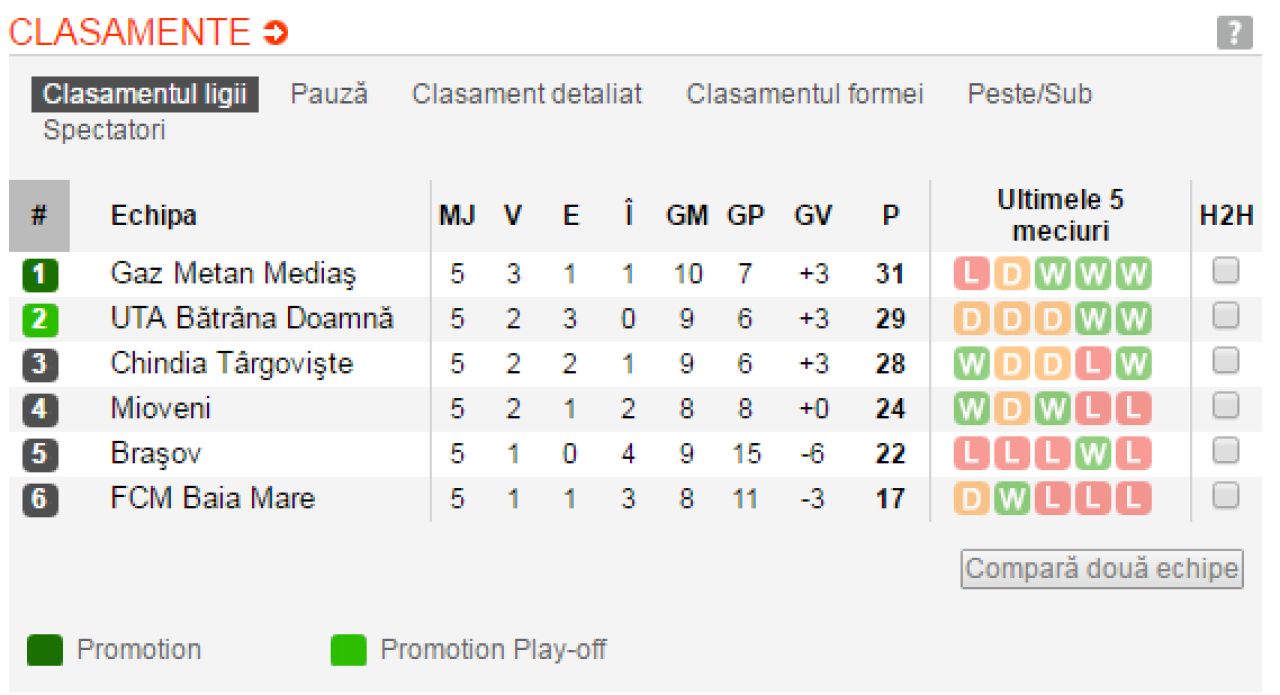 Umilinta suferita de Rapid la Calarasi si sansele la promovare scad dramatic pentru giulesteni: Dunarea 3-0 Rapid. Rezultatele din Liga a II-a_3