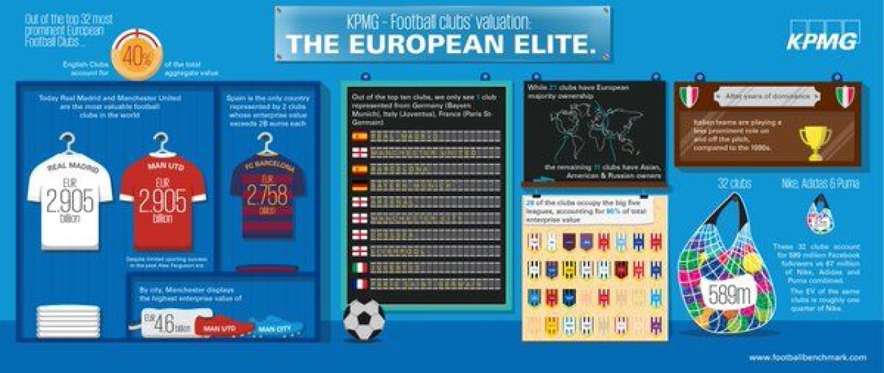 Topul KPMG al celor mai valoroase cluburi din lume: cu cat s-ar vinde in momentul asta! Barcelona e pe 3, PSG e abia pe 10. Clasamentul aici_1