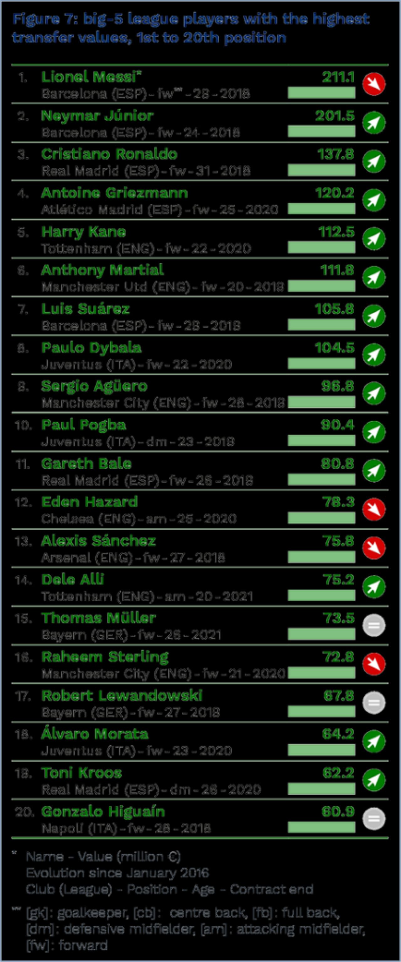 Ronaldo e pe 3, minunea Frantei, Griezmann, imediat dupa el! Cum arata TOP 100 cei mai valorosi jucatori din lume in acest moment_2