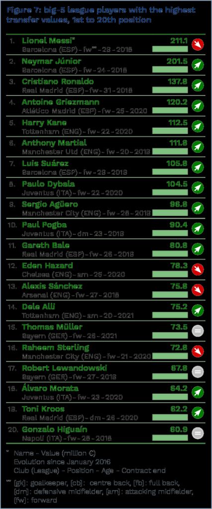 Ronaldo e pe 3, minunea Frantei, Griezmann, imediat dupa el! Cum arata TOP 100 cei mai valorosi jucatori din lume in acest moment_2