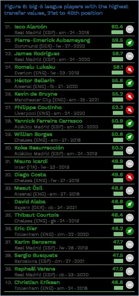 Ronaldo e pe 3, minunea Frantei, Griezmann, imediat dupa el! Cum arata TOP 100 cei mai valorosi jucatori din lume in acest moment_3