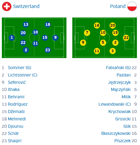 Polonia e in SFERTURI la Euro dupa ce se califica dramatic la penaltyuri: 1-1 (5-4) cu Elvetia! Shaqiri a marcat golul turneului din foarfeca de la 16 metri!