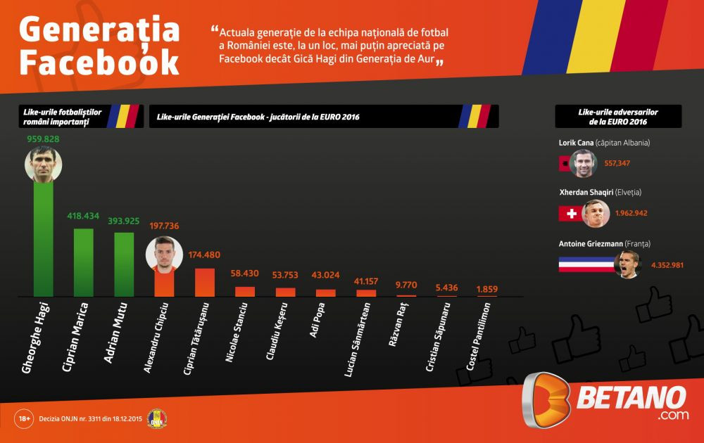 Batalia LIKE-urilor: jucatorii nationalei au la un loc mai putine aprecieri decat Regele Gica Hagi. Cum arata clasametul