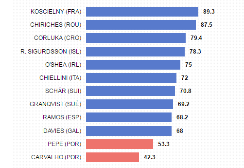 Chiriches e al doilea cel mai eficient fundas de la Euro! Are 87,5% din dueluri castigate. Cum arata TOP 10 fundasi