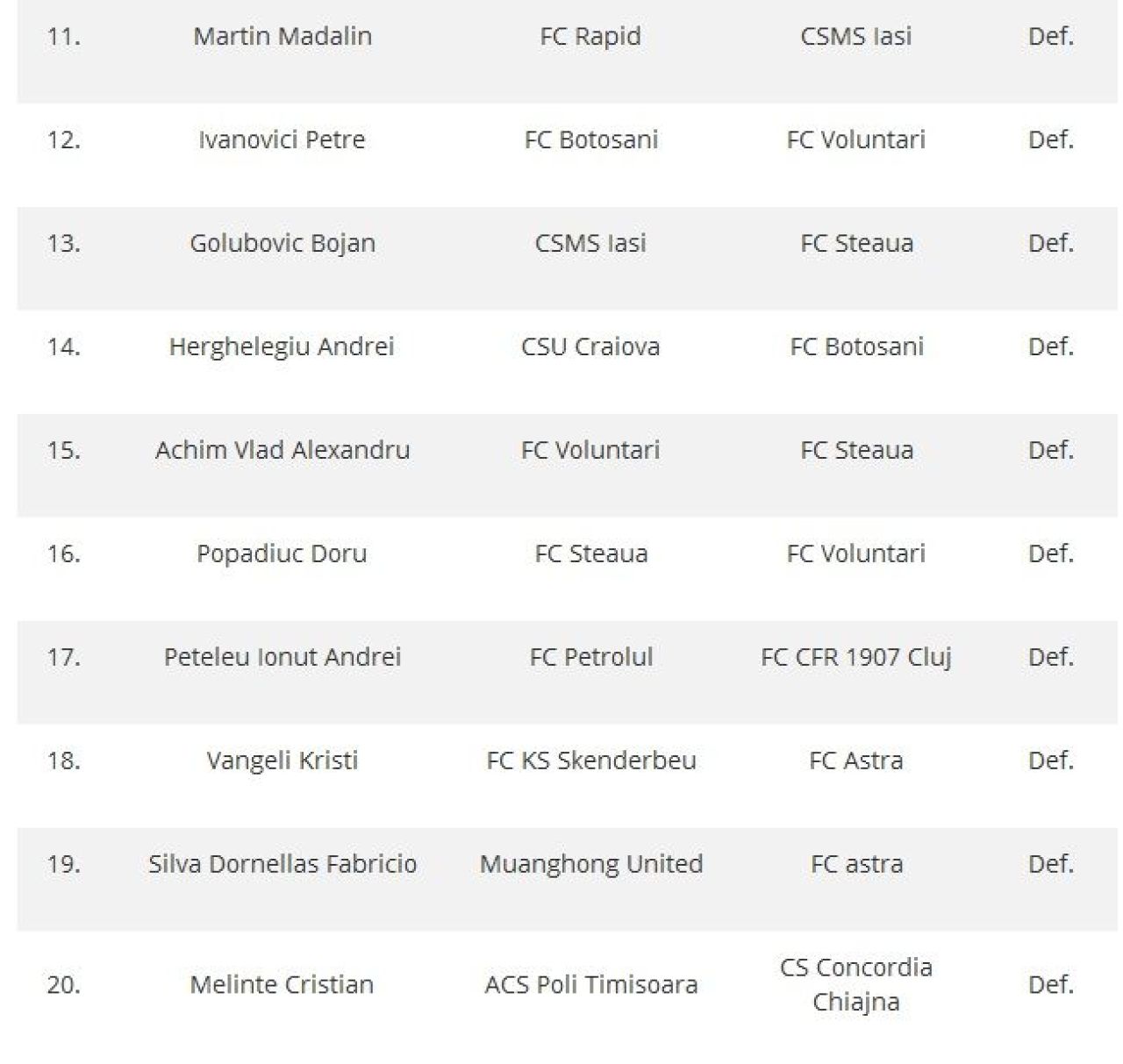 27 de transferuri inregistrate OFICIAL azi de cluburile din Liga I la LPF. Ce mutari au facut Steaua, Craiova, Viitorul si Astra_2