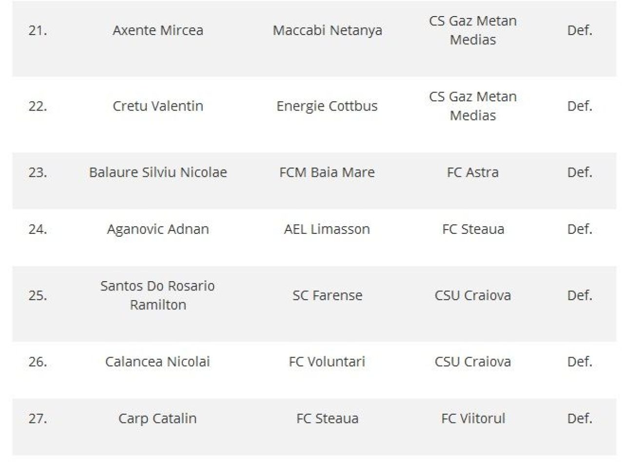 27 de transferuri inregistrate OFICIAL azi de cluburile din Liga I la LPF. Ce mutari au facut Steaua, Craiova, Viitorul si Astra_3