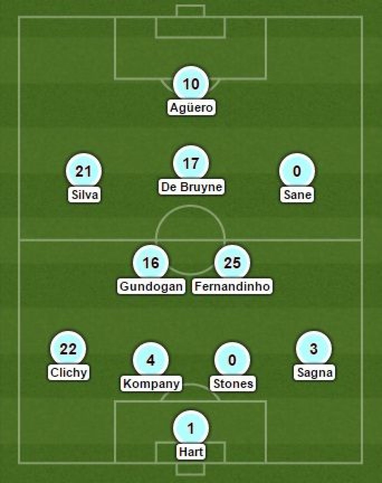 Cum arata cele DOUA ECHIPE de start pe care Guardiola le are in acest moment la Manchester City_1