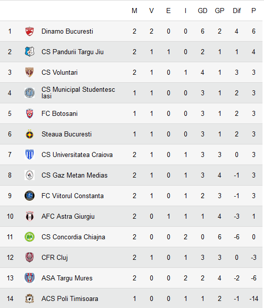 Timisoara 1-3 Pandurii!&nbsp;Gaz Metan 2-1 Viitorul, Llullaku a lovit decisiv in min 85!&nbsp;Luni e CFR Cluj - Dinamo. Voluntari e noul lider din Liga I