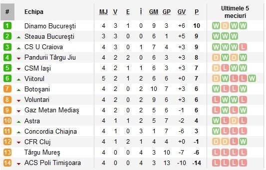 Pandurii rateaza sansa sa devina lider in Liga I: 0-0 cu Voluntari! Ilfovenii au acuzat arbitrajul lui Tudor