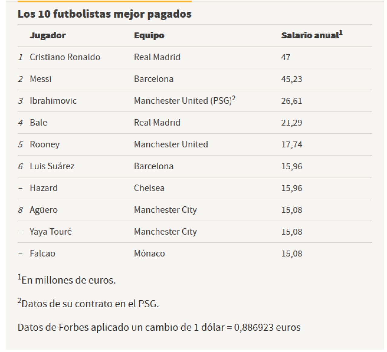 TOPUL celor mai bine platiti antrenori din lume! Luis Enrique n-are loc de un antrenor din liga a 2-a! Anglia domina categoric_1