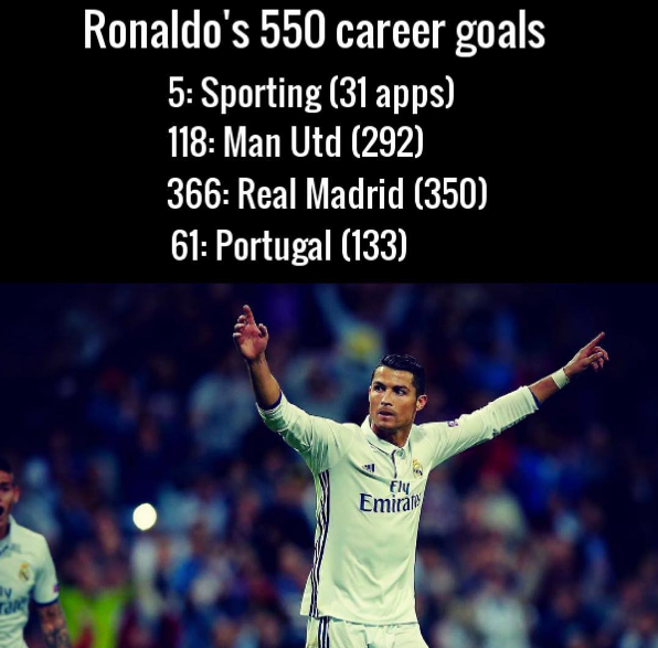 Ronaldo, la 550 de goluri in meciurile oficiale. Pe ce loc se afla portughezul in clasamentul celor mai buni marcatori din istorie_4