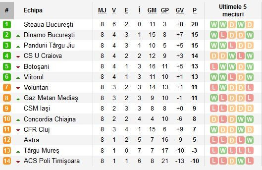 Gaz Metan 1-1 ACS Poli. Llullaku a marcat din nou!