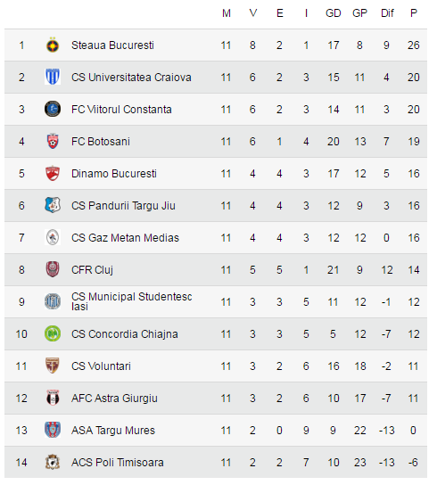 ACS Poli 1-0 Viitorul | Hagi rateaza sansa de a se apropia la 3 puncte de Steaua dupa un penalty cel putin discutabil. Poli, la a doua victorie consecutiva