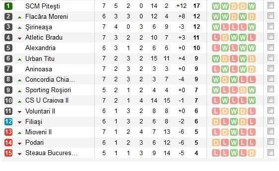 Ce rusine pentru Steaua II! Cum au ajuns pustii de 50 mil euro ai lui Gigi Becali pe ULTIMUL LOC in Liga a 3-a, sub Aninoasa, Podari, Titu si Sirineasa