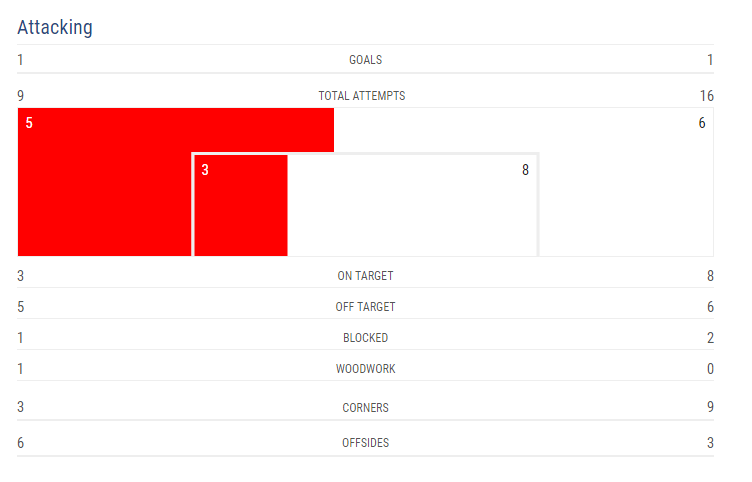 De ce e 1-1 un rezultat echitabil pentru stelisti. Zurich, echipa din liga a doua elvetiana, a avut de doua ori mai multe suturi pe National Arena si de 3 ori mai multe PE POARTA_2