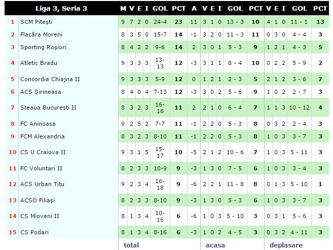 Steaua II a evitat la limita o noua rusine in Liga a 3-a: doar remiza cu Rosiori. Enceanu a inscris dintr-un penalty_3