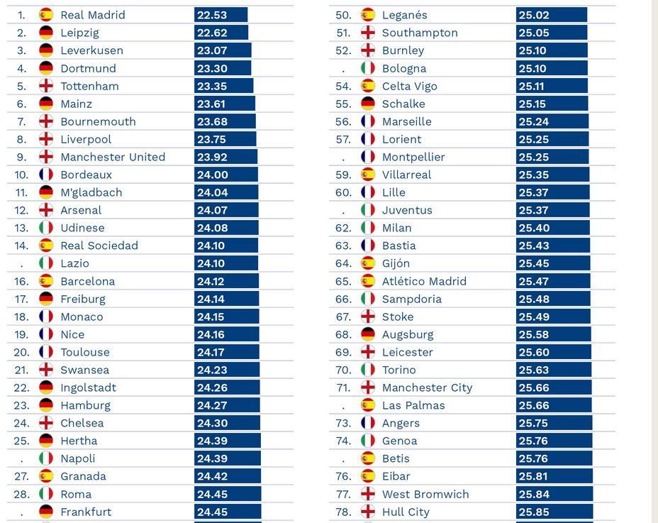 Clasamentul in care Barcelona este depasita de Leipzig sau Bournemouth, iar Real Madrid e pe primul loc! Cum arata TOP 10_1