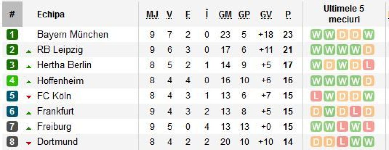 Minunea Leipzig! Echipa a fost infiintata acum 7 ani si a promovat de 5 ori! Acum este pe loc de Champions League si este neinvinsa in campionat_2
