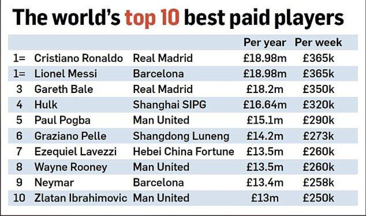 TOPUL MILIARDELOR din fotbal! Manchester United bate toate cluburile la salarii, Messi si Cristiano Ronaldo sunt REGII BANILOR, Premier League plateste mai bine decat Spania si Italia la un loc_3