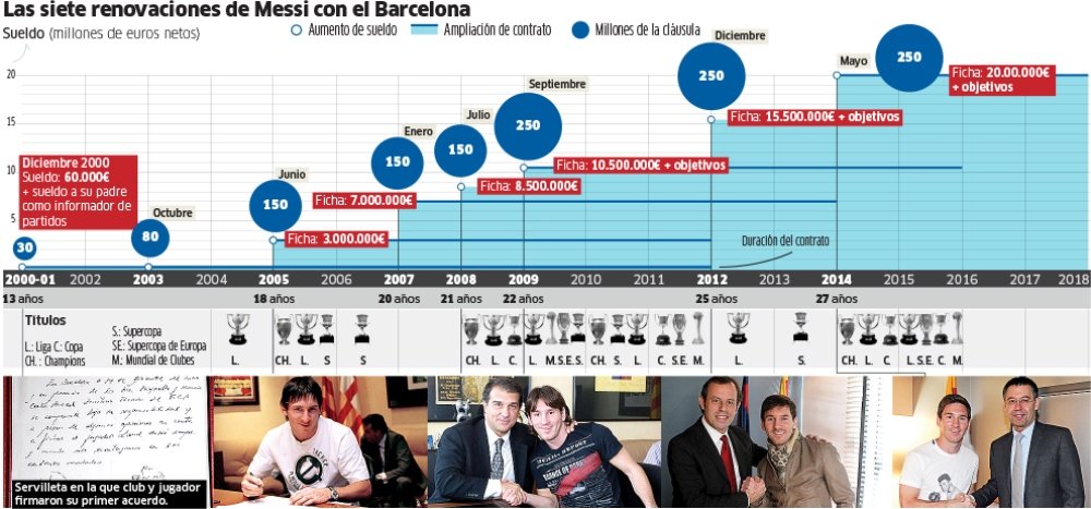 Cum a EXPLODAT salariul lui Messi intr-o VIATA petrecuta la Barcelona! A inceput cu 3 mil euro la varsta de 18 ani, azi incaseaza o avere pe an, dar refuza sa mai continue pe Camp Nou