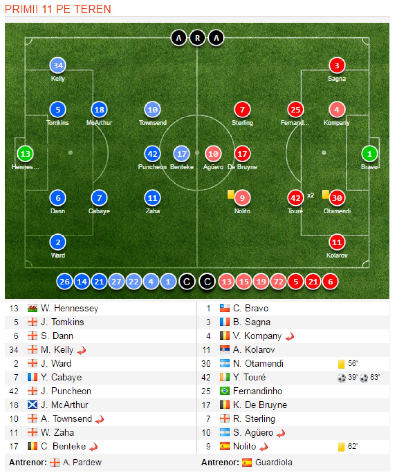 Marea impacare. Iertat de Pep, Toure a reusit o dubla si o tine pe City in lupta pentru primul loc. Yaya a marcat in 80 de minute cat Pogba in 11 meciuri_3