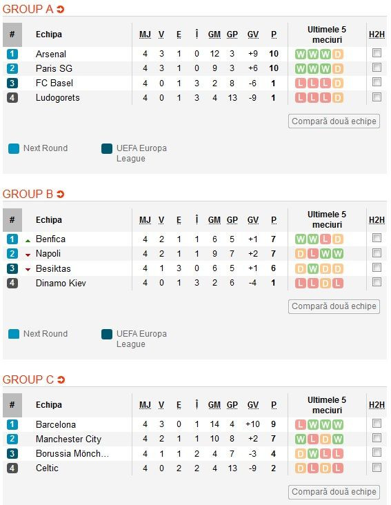 TOATE REZUMATELE VIDEO AICI. Dortmund 8-4 Legia - RECORD de goluri in UCL; Sevilla 1-3 Juve, Leicester 2-1 Brugge