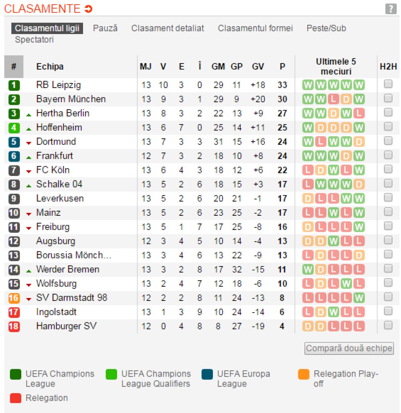 Nu mai e Leicester, dar e Leipzester. A doua minune a ultimului an devine tot mai serioasa: RB Leipzig, lider fara infangere in Bundesliga_3