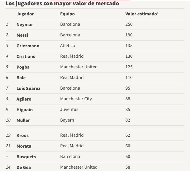 Cristiano Ronaldo, noul BALON DE AUR, nu are loc in cel mai scump 11 din fotbal in 2016! Cum arata atacul fabulos de 575 mil euro_2