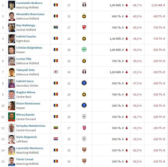 15 jucatori prabusiti in 2016! Cota i-a cazut cu 2 mil euro, Steaua anunta lovitura anului cu el si Alibec